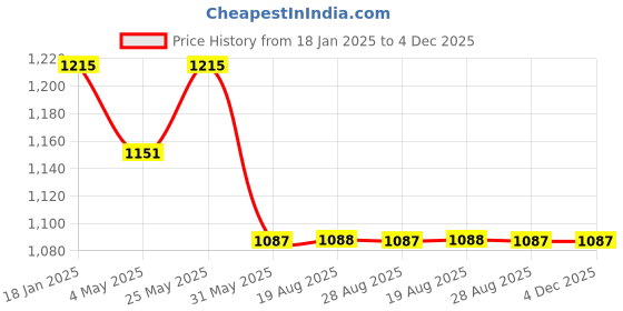 myntra.com VEERA PARIDHAAN Woven Velvet Nehru Jacket veera paridhaan Price History Graph from 18 Jan 2025 to 4 Dec 2025
