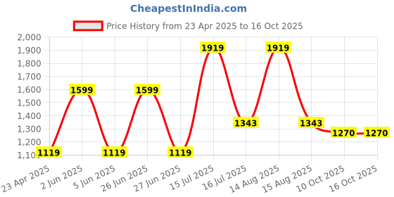 myntra.com Veeralda A-Line Dress veeralda Price History Graph from 23 Apr 2025 to 15 Oct 2025