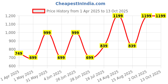 myntra.com Veeralda A-Line Maxi Dress veeralda Price History Graph from 1 Apr 2025 to 13 Oct 2025