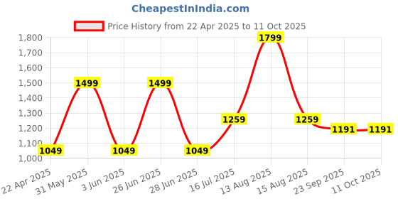myntra.com Veeralda A-Line Maxi Dress veeralda Price History Graph from 22 Apr 2025 to 11 Oct 2025