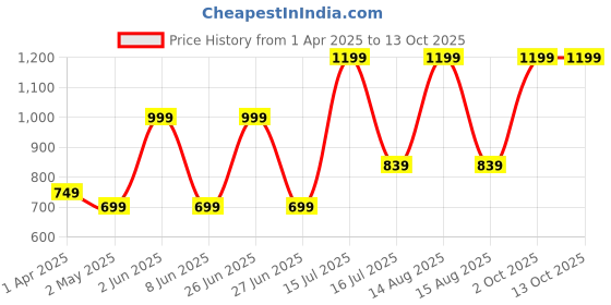 myntra.com Veeralda A-Line Midi Dress veeralda Price History Graph from 1 Apr 2025 to 13 Oct 2025
