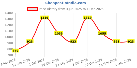 myntra.com Veeralda A-Line Midi Dress veeralda Price History Graph from 3 Jun 2025 to 1 Dec 2025