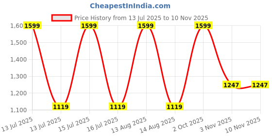 myntra.com Veeralda Cape Sleeve Fit & Flare Dress veeralda Price History Graph from 13 Jul 2025 to 9 Nov 2025