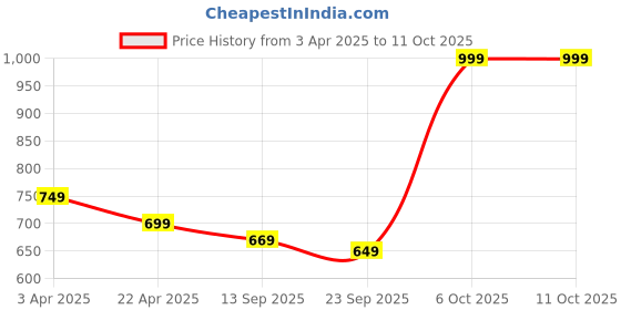 myntra.com Veeralda Crinkled Tiered Maxi Skirt veeralda Price History Graph from 3 Apr 2025 to 10 Oct 2025