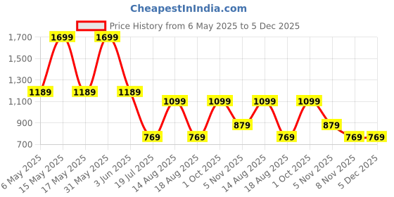 myntra.com Veeralda Crop Top With Skirt Co-Ords veeralda Price History Graph from 6 May 2025 to 5 Dec 2025