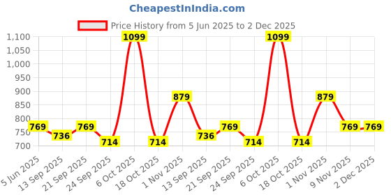 myntra.com Veeralda Crop Top with Skirt Co-Ords veeralda Price History Graph from 5 Jun 2025 to 1 Dec 2025