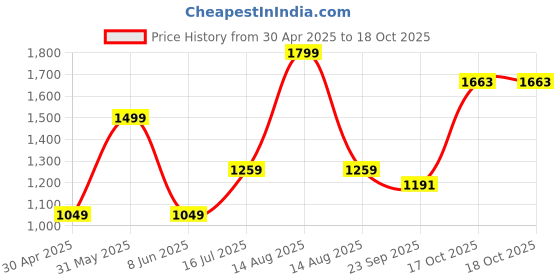 myntra.com Veeralda Fit & Flare Dress veeralda Price History Graph from 30 Apr 2025 to 17 Oct 2025