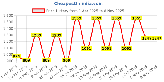 myntra.com Veeralda Fit & Flare Maxi Dress veeralda Price History Graph from 1 Apr 2025 to 8 Nov 2025