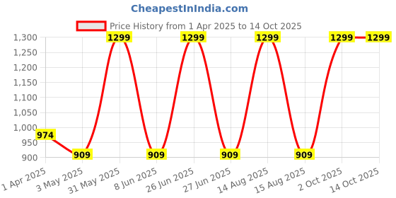 myntra.com Veeralda Fit & Flare Maxi Dress veeralda Price History Graph from 1 Apr 2025 to 13 Oct 2025