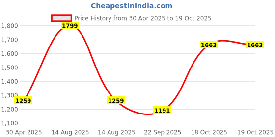 myntra.com Veeralda Fit & Flare Midi Dress veeralda Price History Graph from 30 Apr 2025 to 19 Oct 2025