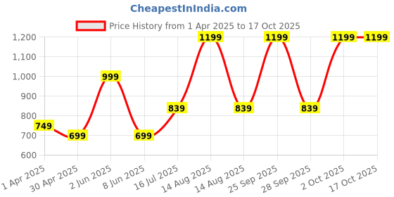 myntra.com Veeralda Fit & Flare Midi Dress veeralda Price History Graph from 1 Apr 2025 to 16 Oct 2025