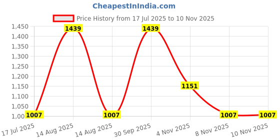 myntra.com Veeralda Fit & Flare Midi Dress veeralda Price History Graph from 17 Jul 2025 to 9 Nov 2025