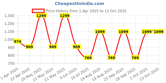 myntra.com Veeralda Flared Maxi Skirt veeralda Price History Graph from 1 Apr 2025 to 13 Oct 2025