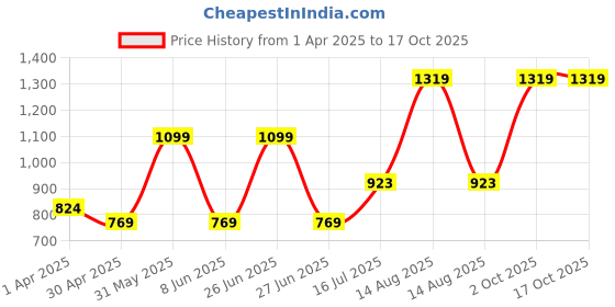 myntra.com Veeralda Flared Sleeve Fit & Flare Dress veeralda Price History Graph from 1 Apr 2025 to 16 Oct 2025