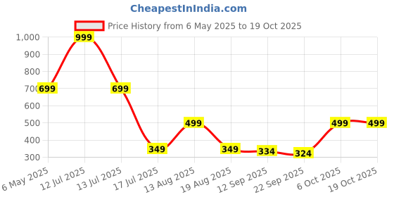 myntra.com Veeralda Flutter Sleeve Cotton Top veeralda Price History Graph from 6 May 2025 to 18 Oct 2025