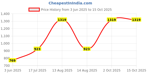 myntra.com Veeralda Flutter Sleeve Fit & Flare Dress veeralda Price History Graph from 3 Jun 2025 to 13 Oct 2025