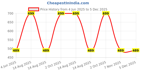 myntra.com Veeralda Linen Peplum Top veeralda Price History Graph from 4 Jun 2025 to 5 Dec 2025