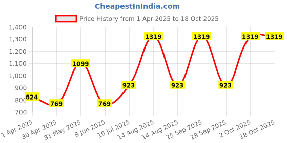 myntra.com Veeralda Maxi Dress veeralda Price History Graph from 1 Apr 2025 to 18 Oct 2025