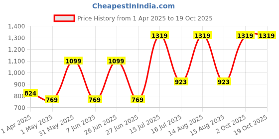 myntra.com Veeralda Maxi Dress veeralda Price History Graph from 1 Apr 2025 to 18 Oct 2025