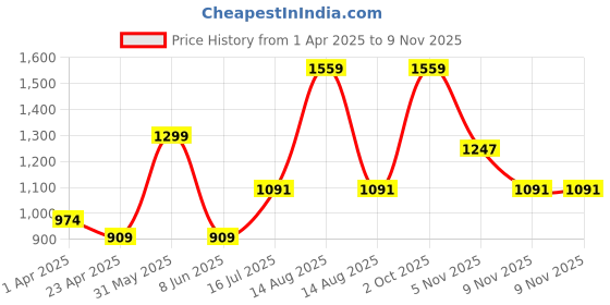 myntra.com Veeralda Maxi Dress veeralda Price History Graph from 1 Apr 2025 to 8 Nov 2025