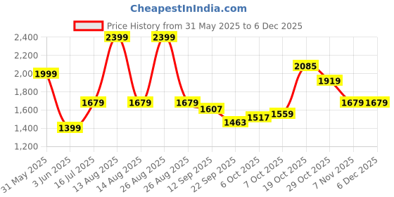 myntra.com Veeralda Maxi Dress veeralda Price History Graph from 31 May 2025 to 4 Dec 2025