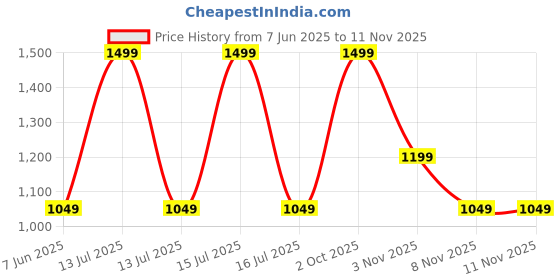 myntra.com Veeralda Maxi Dress veeralda Price History Graph from 7 Jun 2025 to 8 Nov 2025