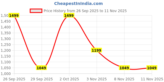 myntra.com Veeralda Maxi Dress veeralda Price History Graph from 26 Sep 2025 to 8 Nov 2025