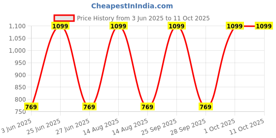 myntra.com Veeralda Printed Top with Skirt veeralda Price History Graph from 3 Jun 2025 to 10 Oct 2025
