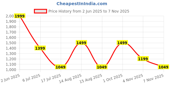 myntra.com Veeralda Puff Sleeve Cotton Fit & Flare Midi Dress veeralda Price History Graph from 2 Jun 2025 to 7 Nov 2025