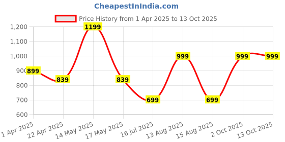 myntra.com Veeralda Pure Cotton A-Line Maxi Skirt With Fringes veeralda Price History Graph from 1 Apr 2025 to 13 Oct 2025