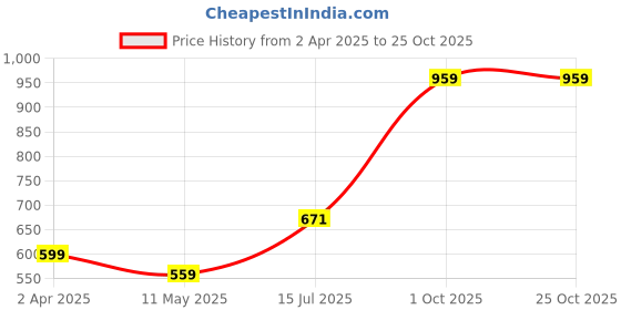 myntra.com Veeralda Sweetheart Neck Cotton Top veeralda Price History Graph from 2 Apr 2025 to 25 Oct 2025