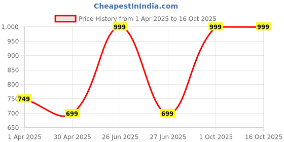 myntra.com Veeralda Tie and Dye Kaftan Dress veeralda Price History Graph from 1 Apr 2025 to 16 Oct 2025