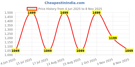 myntra.com Veeralda Women Linen Maxi Tiered Dress veeralda Price History Graph from 4 Jun 2025 to 8 Nov 2025
