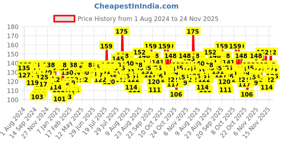 myntra.com Veet Men Hair Removal Cream with Ginseng Extract 50 g - Normal Skin veet Price History Graph from 1 Aug 2024 to 24 Nov 2025