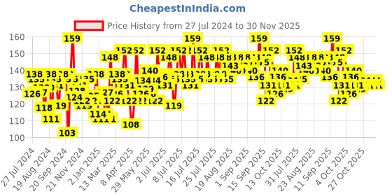 myntra.com Veet Men Hair Removal Cream with Ginseng Extract for Sensitive Skin - 50g veet Price History Graph from 27 Jul 2024 to 30 Nov 2025