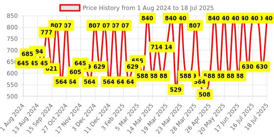 myntra.com Veet Professional Set of 3 Ready To Use Wax Strips for Sensitive Skin - 20 Strips Each veet Price History Graph from 1 Aug 2024 to 16 Jul 2025
