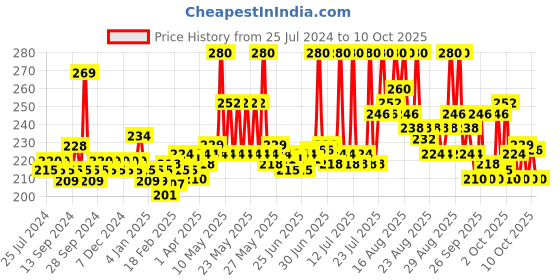 myntra.com Veet Professional Waxing Strips - 20 Strips veet Price History Graph from 25 Jul 2024 to 10 Oct 2025