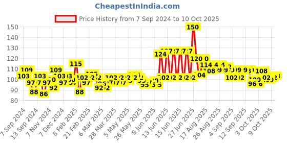 myntra.com Veet Professional Waxing Strips - 8 Strips veet Price History Graph from 7 Sep 2024 to 9 Oct 2025