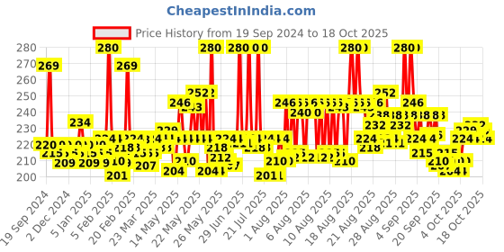 myntra.com Veet Professional Waxing Strips for Dry Skin - 20 Strips veet Price History Graph from 19 Sep 2024 to 18 Oct 2025