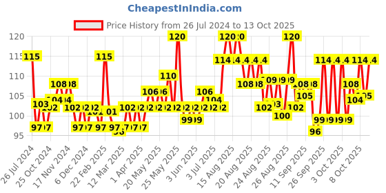 myntra.com Veet Professional Waxing Strips for Dry Skin - 8 Strips veet Price History Graph from 26 Jul 2024 to 13 Oct 2025