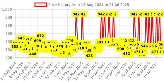 myntra.com Veet Set of 3 Pure Hair Removal Cream - 100g Each veet Price History Graph from 17 Jul 2024 to 13 Jul 2025
