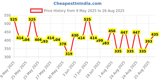 myntra.com Veet Set Of 3 Pure Hair Removal Cream for Sensitive Skin- 50g Each veet Price History Graph from 9 May 2025 to 26 Aug 2025
