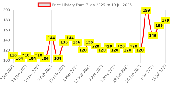 myntra.com VEGA 2 In 1 Brow Groomer & Tweezer - TWE-01 vega Price History Graph from 7 Jan 2025 to 6 Jul 2025