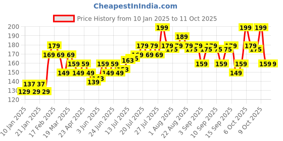 myntra.com VEGA 2 in 1 Foot Smoother & Massager 73g - PD-09 vega Price History Graph from 10 Jan 2025 to 10 Oct 2025