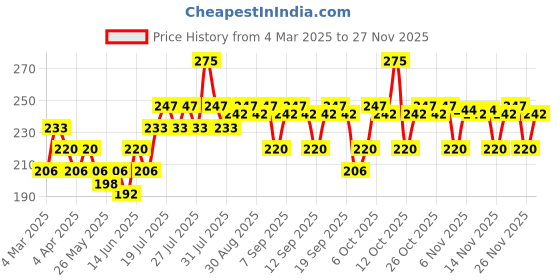 myntra.com VEGA 2 Pcs Nail File & Nail Clipper - Large VCP-11 vega Price History Graph from 4 Mar 2025 to 26 Nov 2025
