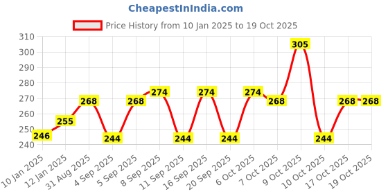 myntra.com VEGA 2 Pieces 3 In 1 Pedicure Tool & Large Nail Clipper VCP-09 vega Price History Graph from 10 Jan 2025 to 17 Oct 2025