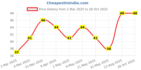 myntra.com VEGA 20 Pcs Safety Pin - Silver - SP-04 vega Price History Graph from 2 Mar 2025 to 26 Oct 2025