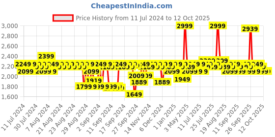 myntra.com VEGA 3 In 1 Facial Cleanser & Massager for Cleansing Exfoliation & Massaging VHFC-02 vega Price History Graph from 11 Jul 2024 to 12 Oct 2025