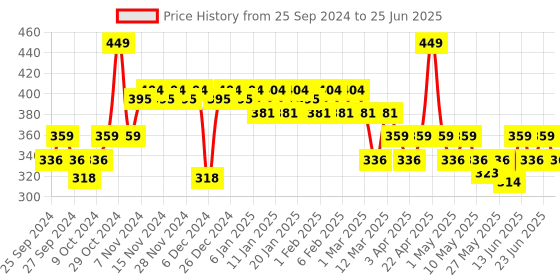 myntra.com VEGA 3 Pcs Eyelash & Brow Tools Set EBS-01 vega Price History Graph from 25 Sep 2024 to 25 Jun 2025