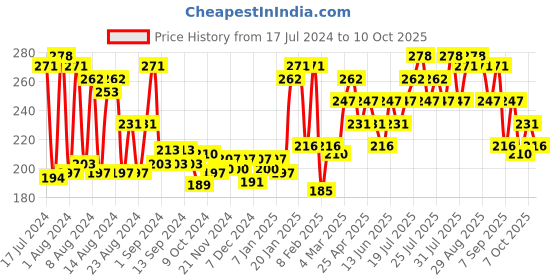 myntra.com VEGA 3 Pcs Travel Kit - Refillable Storage Plastic Container Bottles & Bath Sponge VCP-12 vega Price History Graph from 17 Jul 2024 to 10 Oct 2025